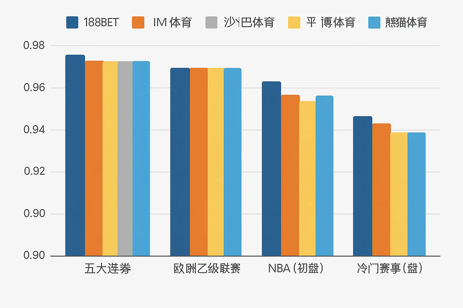 188BET深度评测2025|盘口水位行业对比、体育直播、支付体验全解析 3 行业主流盘口水位对比柱状图
