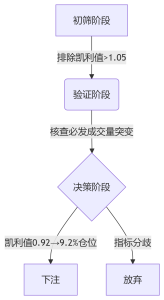 动态决策三阶模型