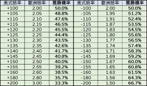 欧赔基础知识系列(3):概率与赔率的精准换算方法 1 欧赔基础知识系列(3):概率与赔率的精准换算方法