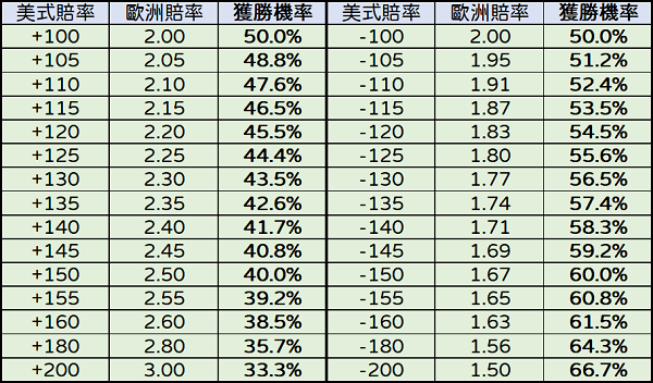 欧赔基础知识系列(3)：概率与赔率的精准换算方法