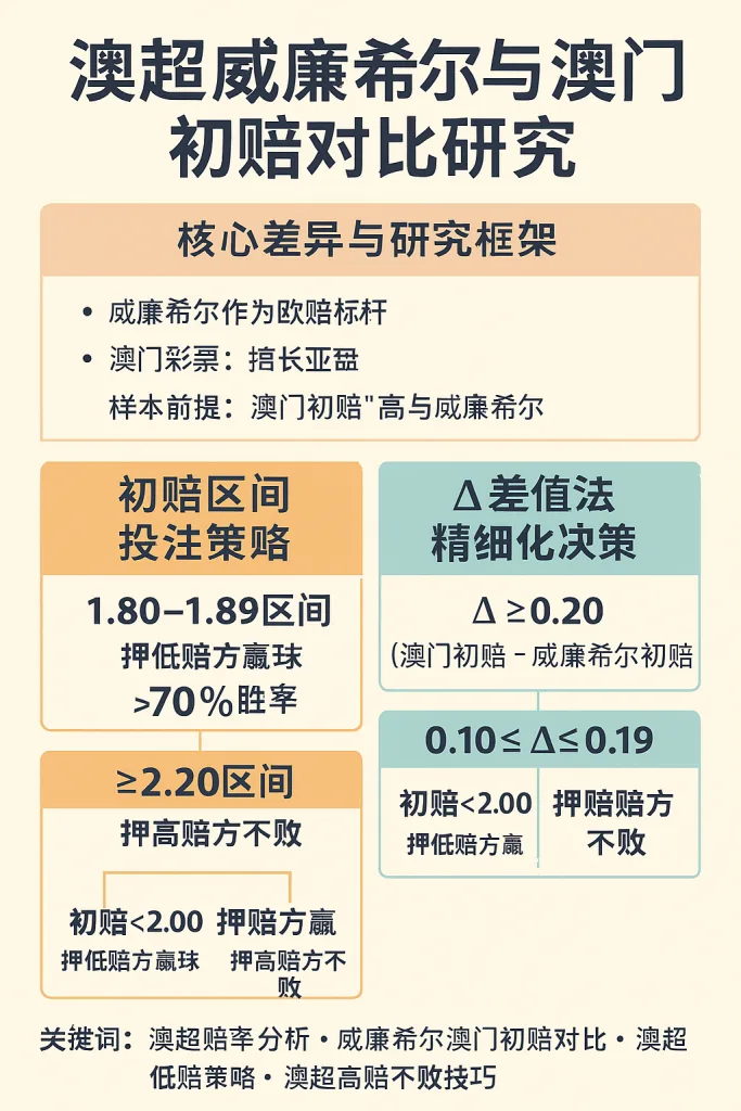 澳超威廉希尔与澳门初赔对比研究