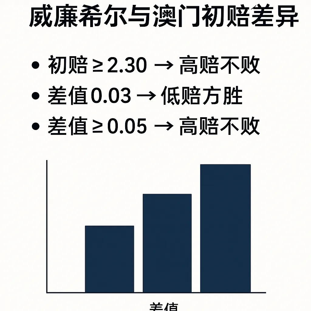 K联赛赔率深度解析：威廉希尔与澳门初赔差异的实战应用策略