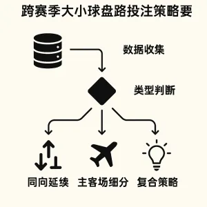 跨赛季大小球盘路投注策略精要 1 跨赛季大小球盘路投注策略精要
