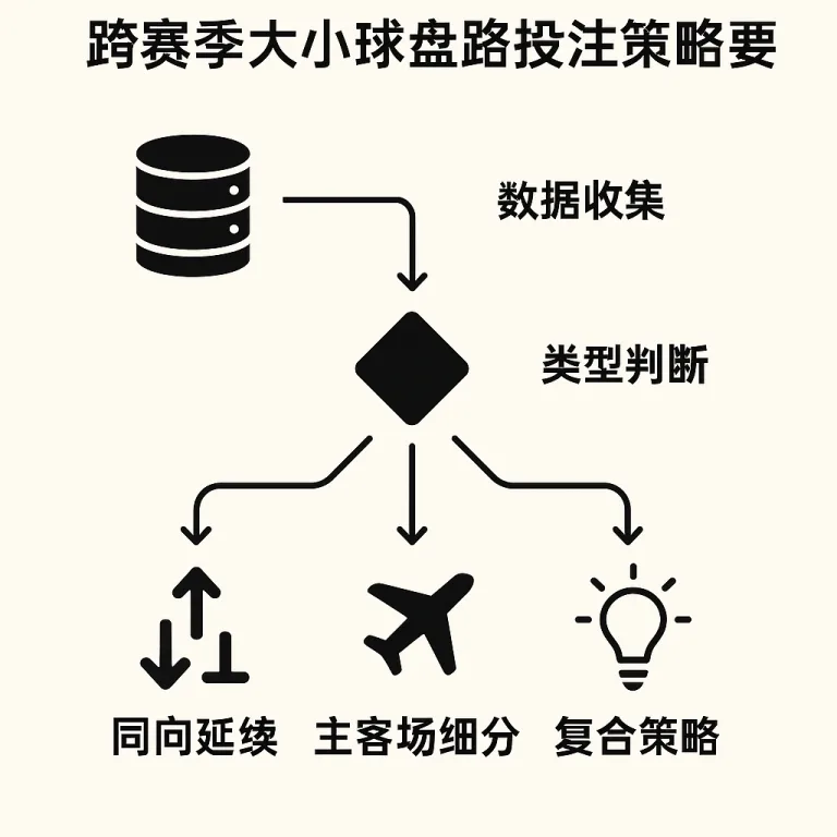 跨赛季大小球盘路投注策略精要
