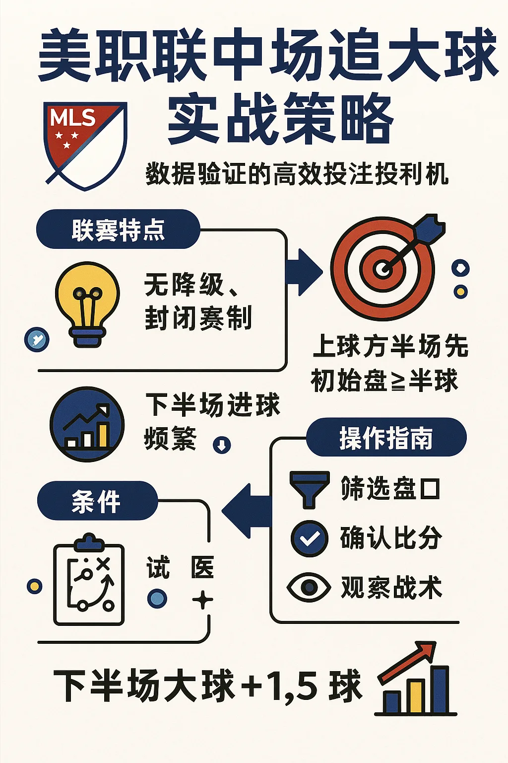 美职联中场追大球实战策略:数据验证的高效投注技巧 1 美职联中场追大球实战策略:数据验证的高效投注技巧