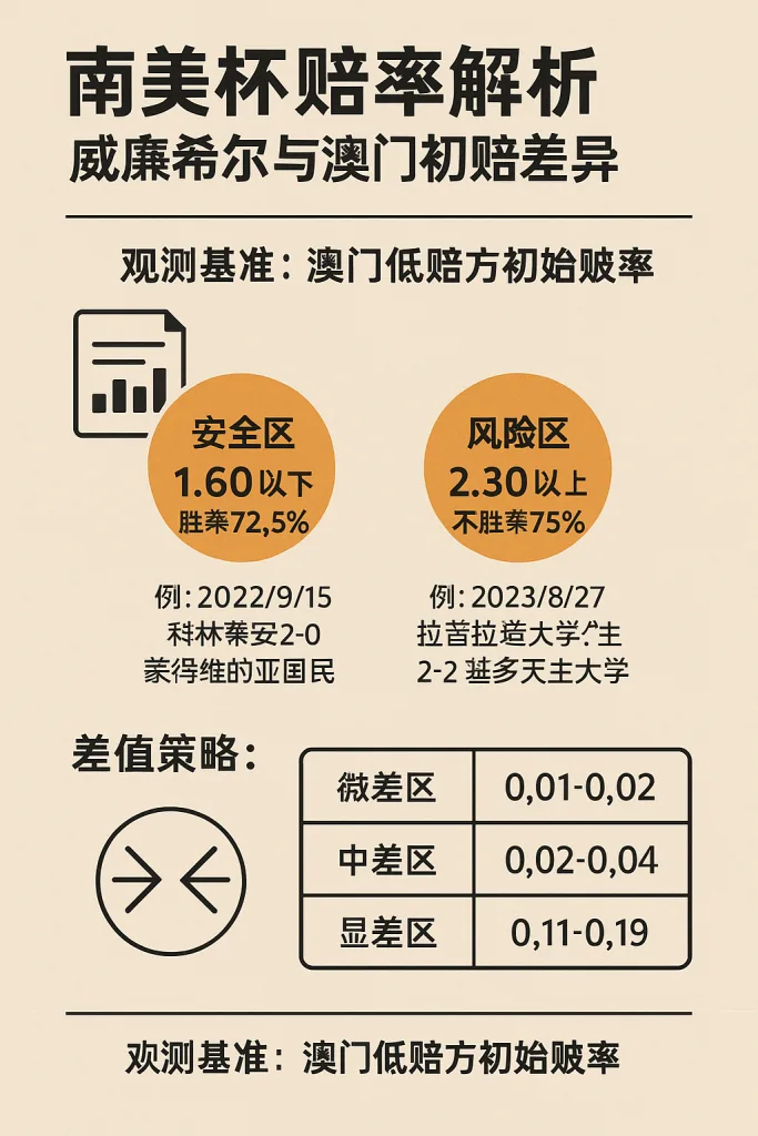 南美杯赔率解析：威廉希尔与澳门初赔差异的实战应用