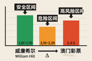 英超欧赔焦点:威廉希尔 vs 澳门初赔对比决策模型与实战攻略 1 英超欧赔焦点:威廉希尔 vs 澳门初赔对比决策模型与实战攻略
