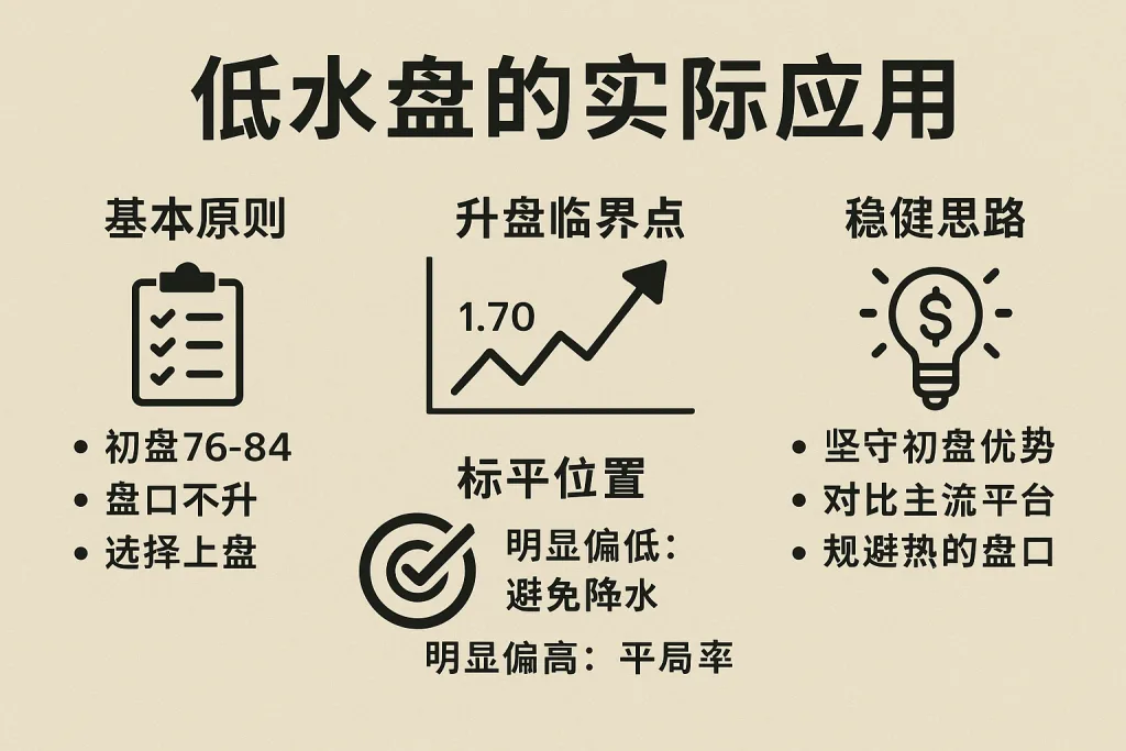 澳彩大讲堂专业实例详解2：低水盘的实际应用