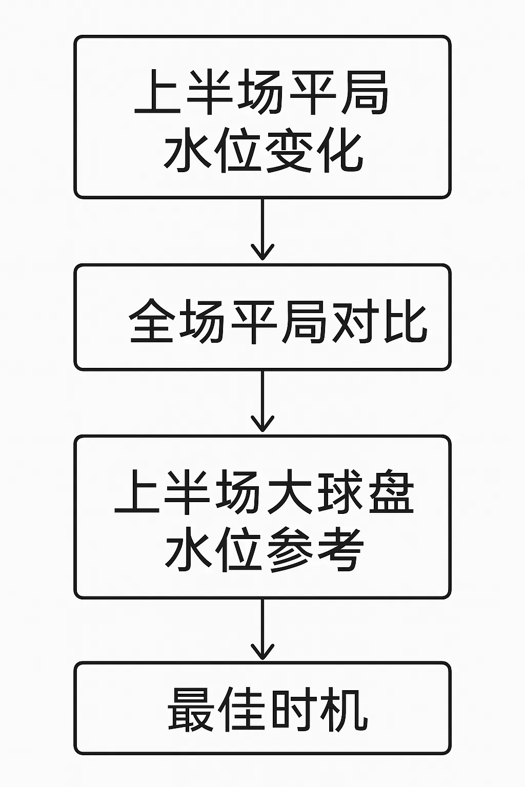 足球大小球投注完整指南(三):走地与赛前盘定位策略 2 实战判断方法