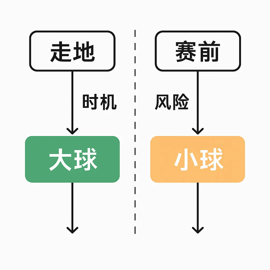 足球大小球投注完整指南(三):走地与赛前盘定位策略 1 足球大小球投注完整指南(三):走地与赛前盘定位策略