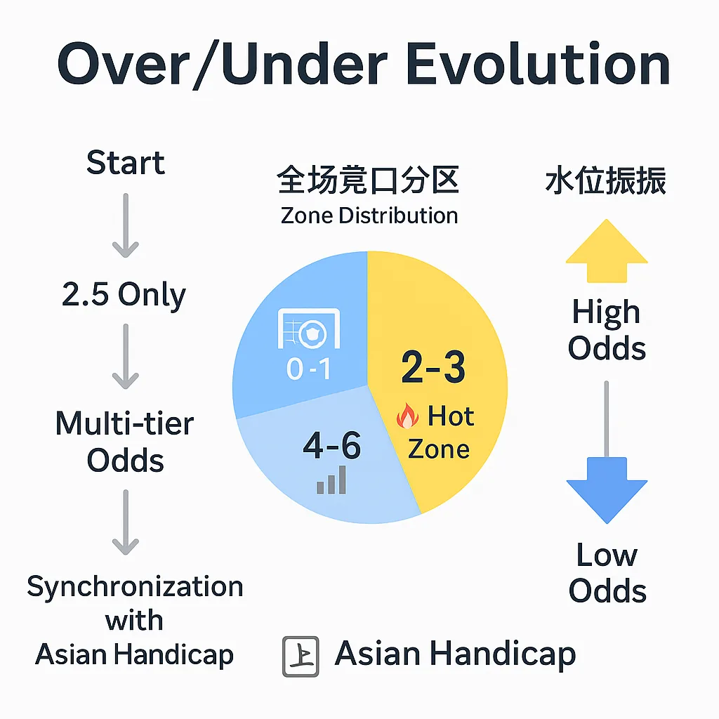 足球大小球投注完整指南(一):规则演化与全场盘分析策略 1 足球大小球投注完整指南(一):规则演化与全场盘分析策略